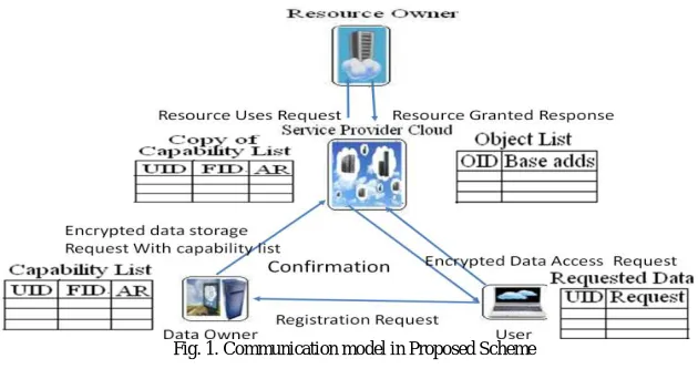 Fig. 1. Communication model in Proposed Scheme  