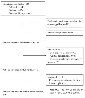 Figure 1. The flow of literature search and study selection.