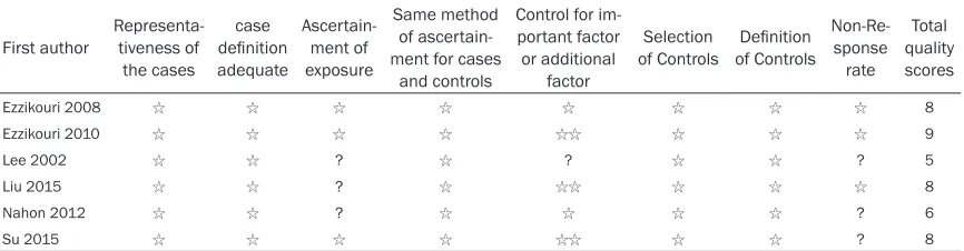 Table 1. Quality assessment of articles