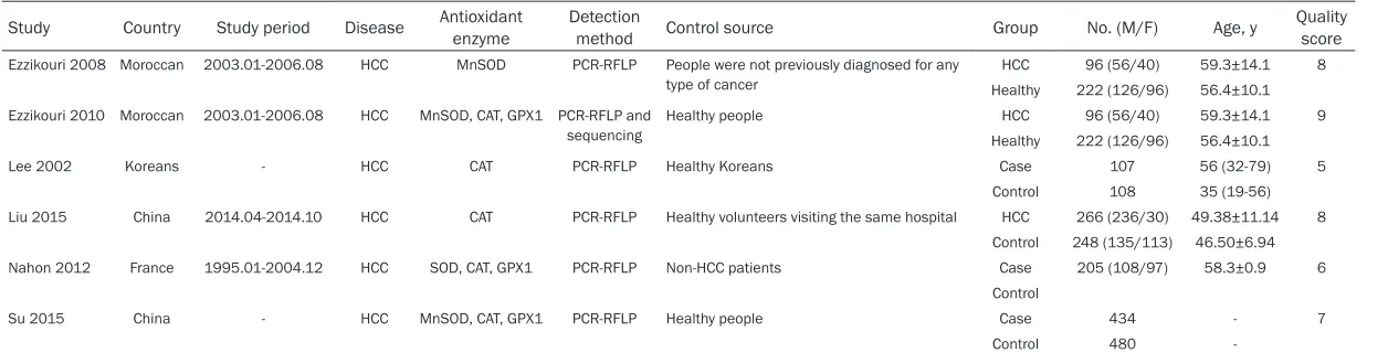 Table 2. Characteristics of the included articles
