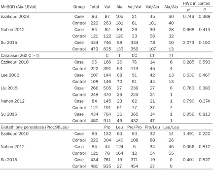 Table 3. Genotype distributions