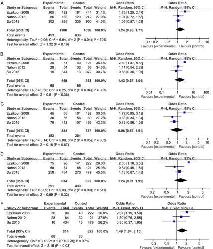 Figure 2. The forest plot of MnSOD. A: Allele model: Ala vs. Val; B: Codominant model: Ala/Ala vs