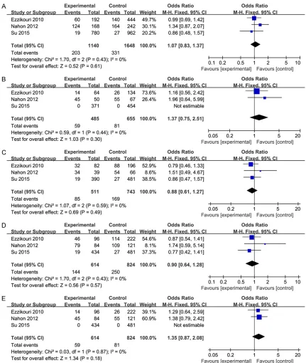 Figure 4. The forest plot of GPX1. A: Allele model: Leu vs. Pro; B: Codominant model: Leu/Leu vs