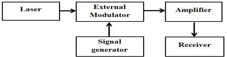 Figure 1: Basic block diagram of a directly modulated CATV system  