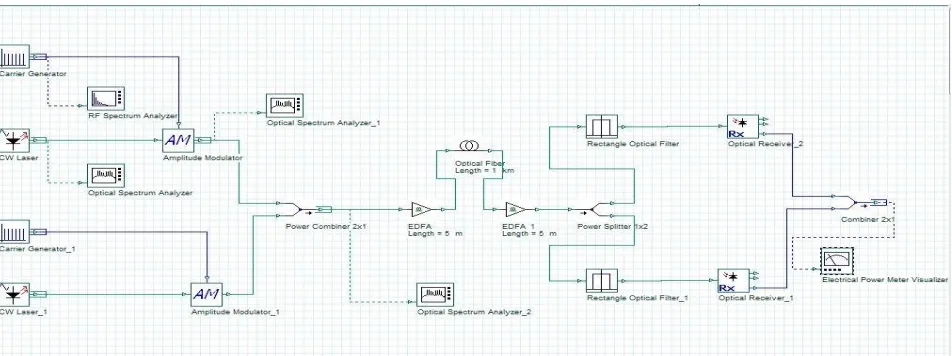 Figure 5: Simulation layout externally modulated CATV system. 