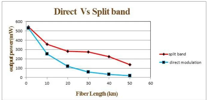Figure 10. Graphical representations for comparison of direct and external modulation 