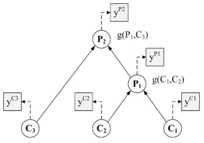 Figure 1: The application of RNTN for opinionprediction in a three-word sentence.