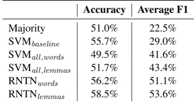 Table 5 illustrates the performances achievedwith the state-of-the-art models in feature en-gineering (SVMa l l , l e mma s ) and deep learning(RNTNl e mma s ).We compare to the followingbaselines:(1) the majority baseline that auto-matically assigns the most frequent class in thetrain set, and (2) the SVM trained with word n-grams (SVMb a s e l i n e ), which has been a commonapproach in the Arabic opinion mining literature.To emphasize the impact of lemmatization, weinclude the results of SVM trained with featuresfrom (Balikas and Amini, 2016) and using wordinstead of lemma n-grams (SVMa l l , w o r d s ).Wealso include the results of RNTN trained with rawwords (RNTNw o r d s ).