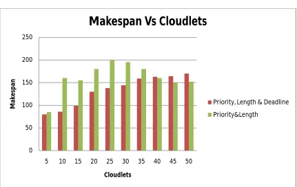 Fig 2 Shows the comparison  of makespan among algorithms.    
