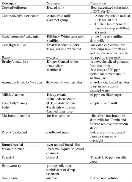 Table 3:  Preparation of Reference Materials for Descriptive Sensory Evaluation of Nonfat Dried Milk 