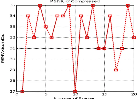 Figure 2 shows the PSNR values of rendered 200x200 video under HEVC   