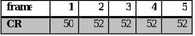 Figure 3 shows the Compression ratio values of rendered 200x200 video under HEVC   