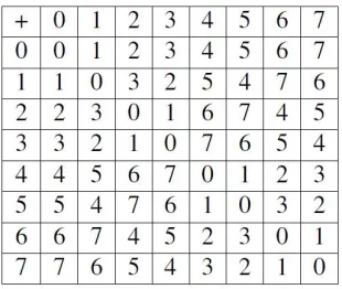 Table 1: Modulo-2 m addition in GF (2m) 