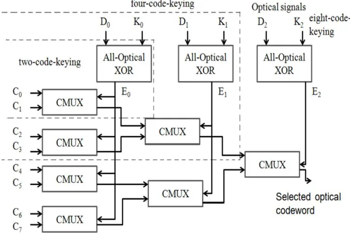 Fig. 1 All-optical design for Multicode-Keying Technique  