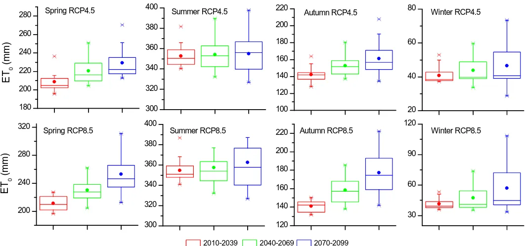 Figure 9. ET Boxplots for the future seasonal ETseasonal0 projection under the RCP4.5 and RCP8.50 projection under the RCP4.5 and RCP8.5 scenarios. scenarios. 