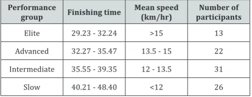 Table 2: Participant characteristics of elite, advanced, intermediate and slow groups, Mean (SD)