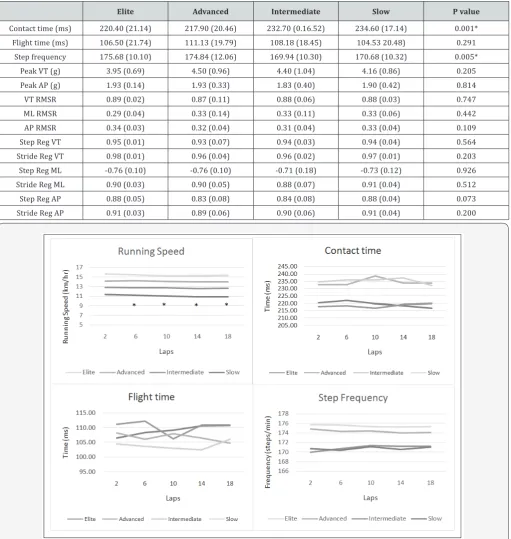 Table 3:Comparison of acceleration-derived variables between elite, advanced, intermediate and slow groups at lap two with age, height and gender as covariates, Mean (SD).