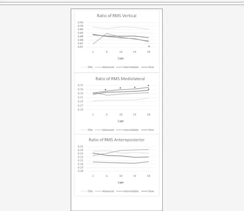 Figure 4: Peak impact (vertical acceleration), peak braking (anteroposterior acceleration) for the elite, advanced, intermediate and slow groups at laps 2, 6, 10, 14 and 18 during the 8 km (20 laps) run)