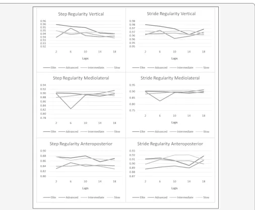 Figure 6: Step and stride regularity in vertical, mediolateral and anteroposterior accelerations for the elite, advanced, intermediate slow groups at laps 2, 6, 10, 14 and 18 during the 8 km (20 laps) run