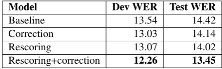 Table 6 shows the results before and after cor-