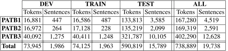 Table 1: The tokens and sentences in the current NUDAR Treebank, based on PATB parts 1, 2, and 3