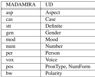Table 3: Morphological features mapping fromCATiB to NUDAR