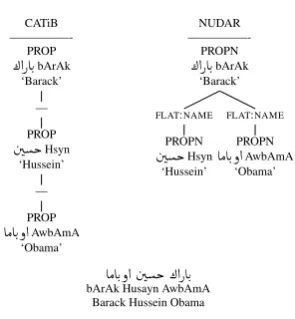 Figure 6: Idafa Construct: the numeral modiﬁer