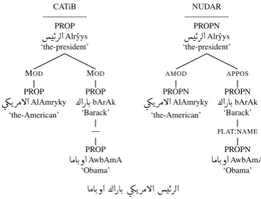 Figure 12: Basic Copular Construct