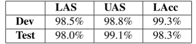 Table 4.space to parsing in CATiB space then convertingto NUDAR representation.