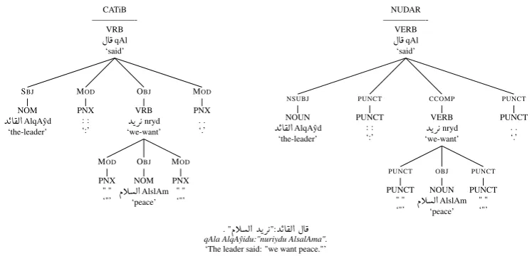 Figure 15: Clausal Complement Construct