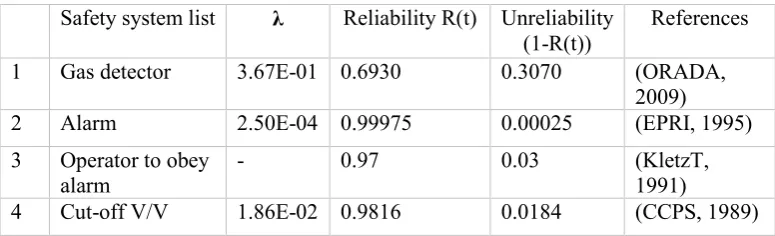 Table 3 Reliability data for safety systems. 