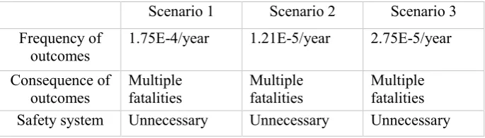 Table 4 Results of selective quantitative risk assessment. 