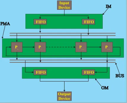 Figure 3.1: Block Data Parallel Architecture