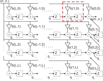 Figure 6.2: 2D-FIR Filter Signal Flow Graph