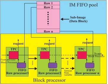 Figure 7.9: Sub-block Data Distribution