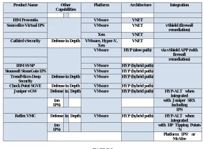 Figure VII-A summarizes the strengths and weaknesses of each architectural approach (host-, network-, hypervisor-based) for operating IDPS protection in the virtual layer, from the perspective of relevant stakeholders (user, provider, third-party)