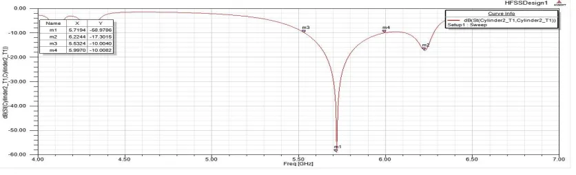 Figure 4. S₁₁ Characteristics of antenna  