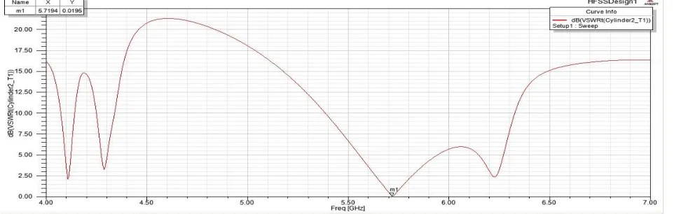 Figure 6. VSWR graph for JC-FSS over ground plane versus frequency.  