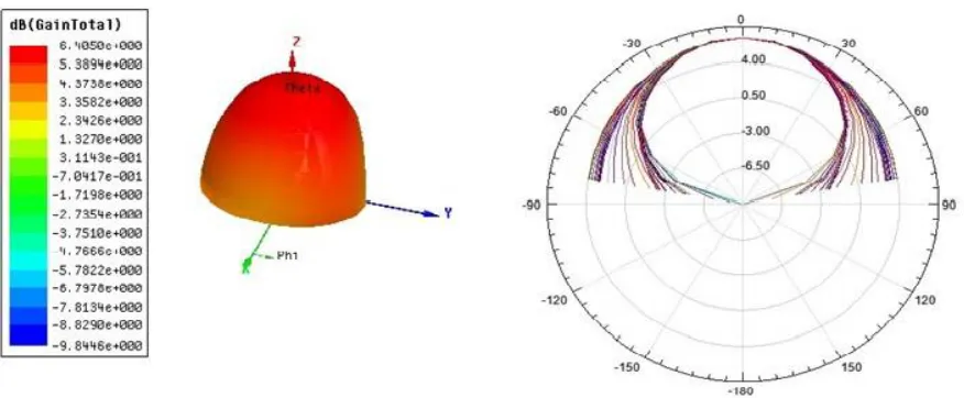 Figure 7. Radiation in 3D with peak gainFigure 8. Radiation pattern 
