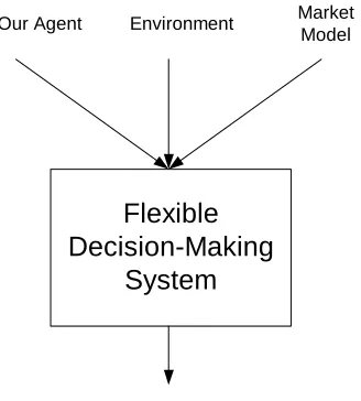 Figure 1.1: An architecture for a ﬂexible decision-making system.