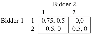 Table 2.3: A sealed bid auction game corresponding to the game in Figure 2.4.