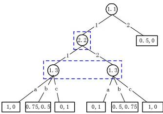 Figure 2.6: An extensive form game that can be reduced using reduced normal form. Bidder 2