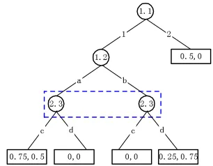 Figure 2.8: A game of forward induction.=W