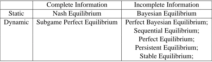 Table 2.16: Categories of equilibria.