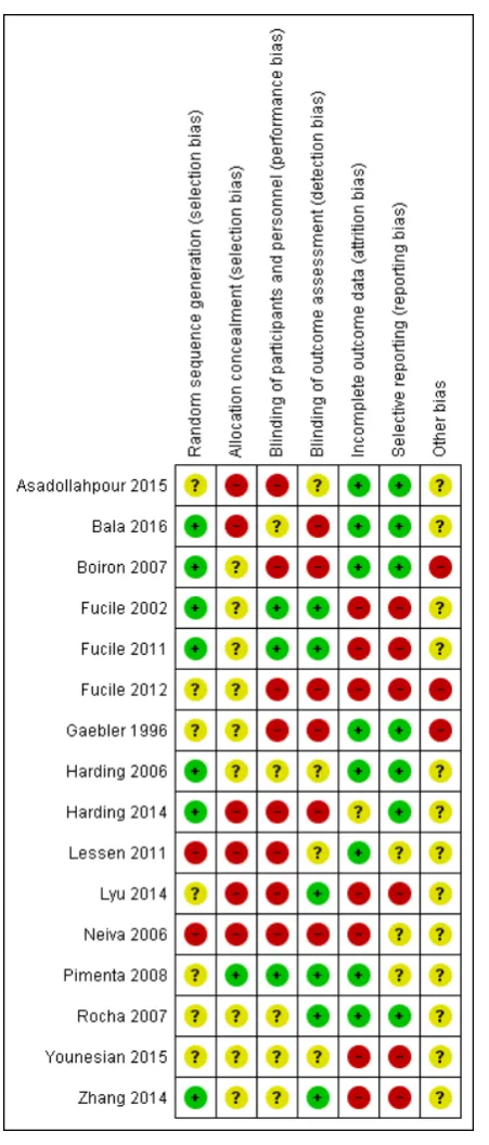 Figure 1.Risk of bias summary: review authors’ judgements about each risk of bias item for each includedstudy.