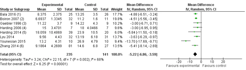 Figure 3.Comparison group 1. Analysis 1.1. Days to full oral feeding.