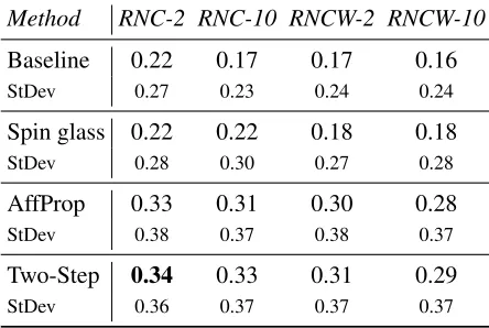 Table 1: Clustering evaluation, average ARI andstandard deviation