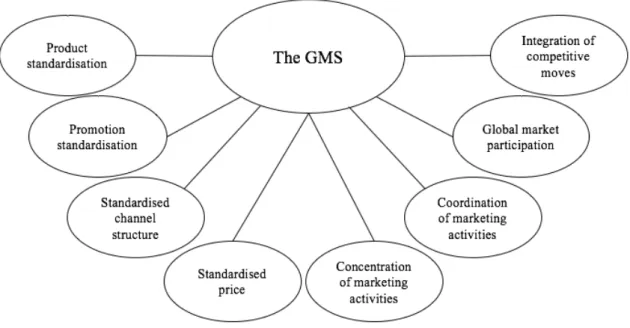 Figure 2. The GMS: A broad conceptualization of global marketing strategy. Adapted from Zou &amp; 