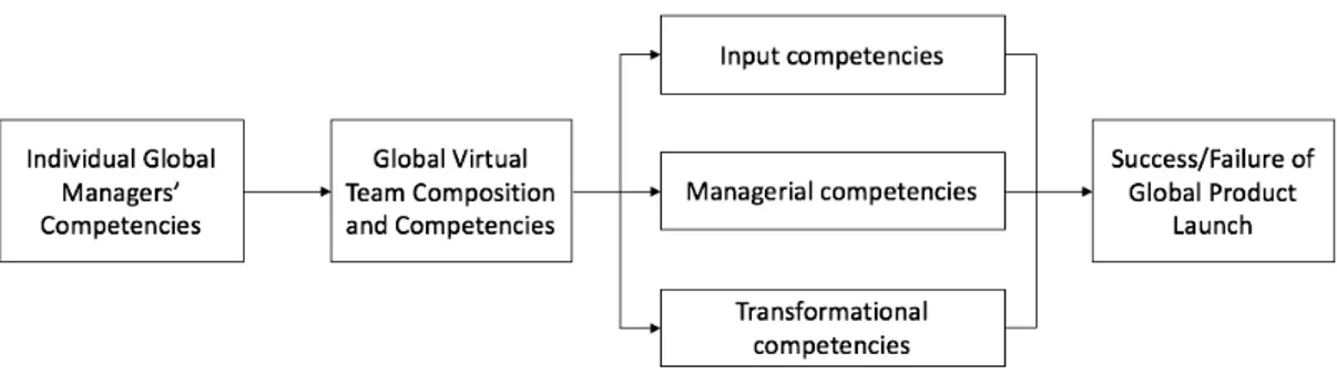 Figure 3.  Global Virtual Team Competencies. Harvey &amp; Griffith 2007.  