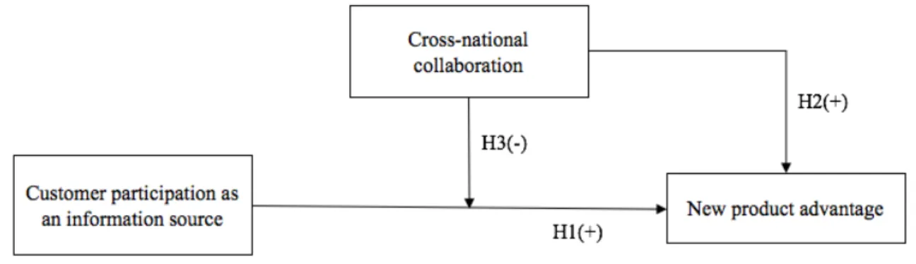 Figure 4. Conceptual model of the role of customer participation and cross-national collaboration on  new product advantage